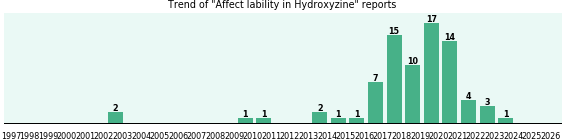 Could Hydroxyzine cause Affect lability? Could Hydroxyzine cause Affect lability?